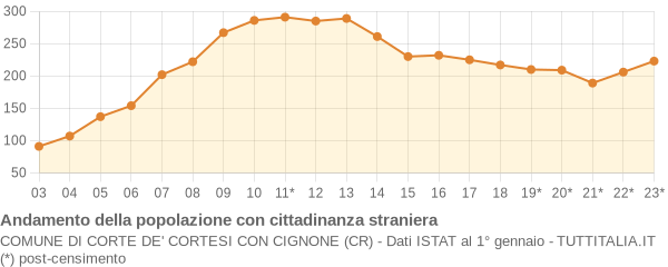 Andamento popolazione stranieri Comune di Corte de' Cortesi con Cignone (CR)