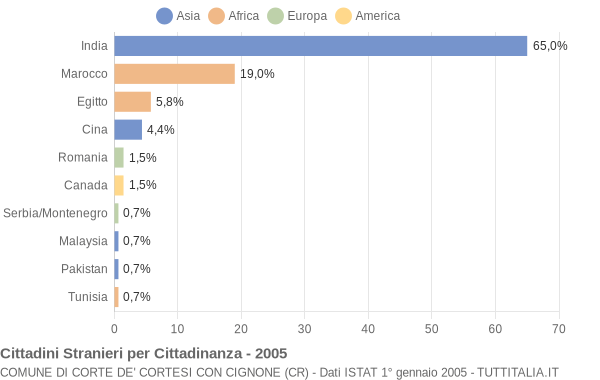 Grafico cittadinanza stranieri - Corte de' Cortesi con Cignone 2005