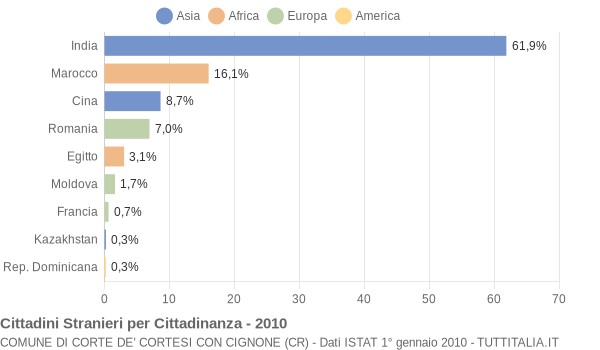 Grafico cittadinanza stranieri - Corte de' Cortesi con Cignone 2010