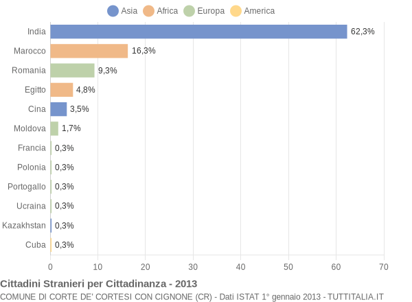 Grafico cittadinanza stranieri - Corte de' Cortesi con Cignone 2013