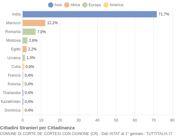 Grafico cittadinanza stranieri - Corte de' Cortesi con Cignone 2015