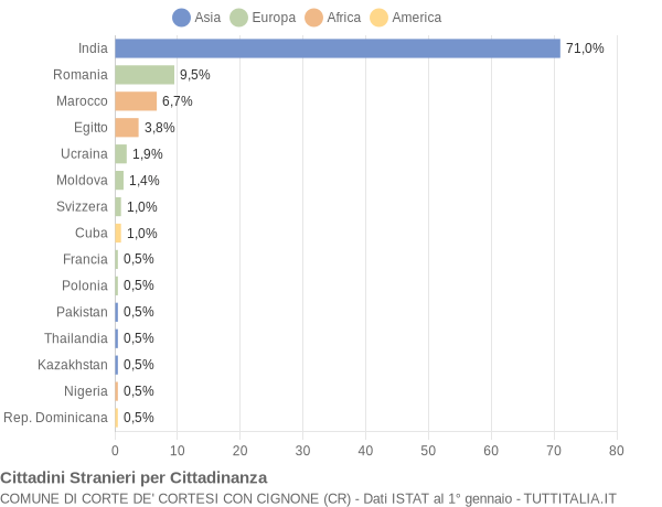 Grafico cittadinanza stranieri - Corte de' Cortesi con Cignone 2019