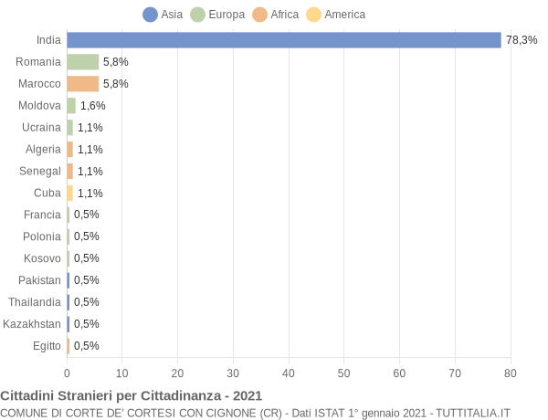 Grafico cittadinanza stranieri - Corte de' Cortesi con Cignone 2021