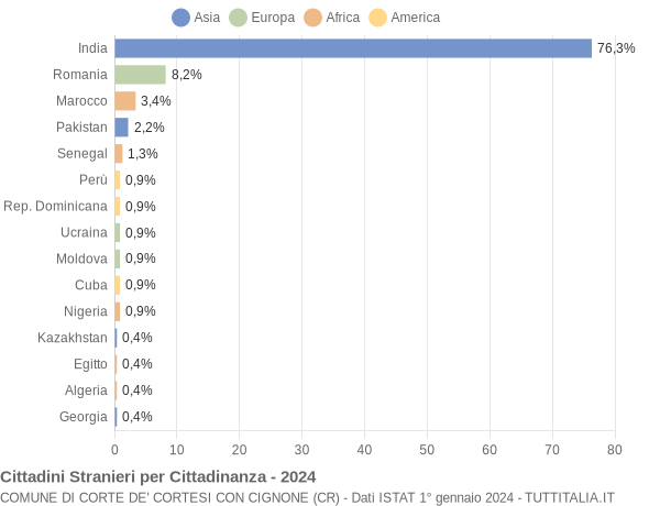 Grafico cittadinanza stranieri - Corte de' Cortesi con Cignone 2024