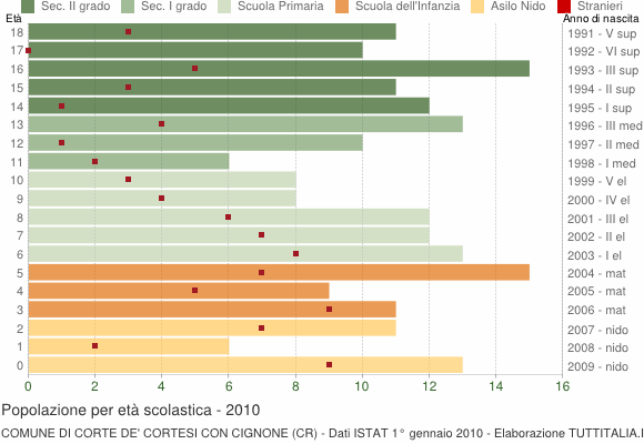 Grafico Popolazione in età scolastica - Corte de' Cortesi con Cignone 2010