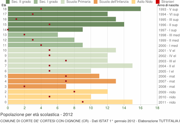 Grafico Popolazione in età scolastica - Corte de' Cortesi con Cignone 2012