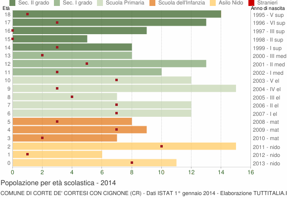 Grafico Popolazione in età scolastica - Corte de' Cortesi con Cignone 2014