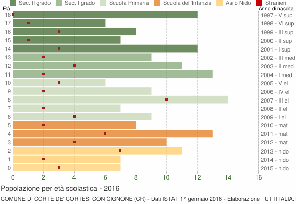 Grafico Popolazione in età scolastica - Corte de' Cortesi con Cignone 2016