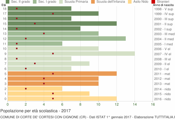 Grafico Popolazione in età scolastica - Corte de' Cortesi con Cignone 2017