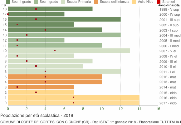 Grafico Popolazione in età scolastica - Corte de' Cortesi con Cignone 2018