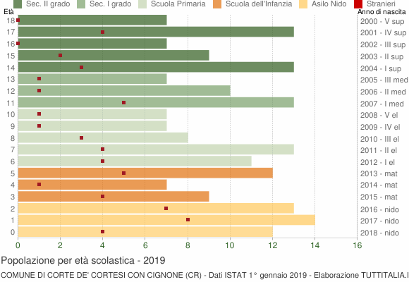 Grafico Popolazione in età scolastica - Corte de' Cortesi con Cignone 2019