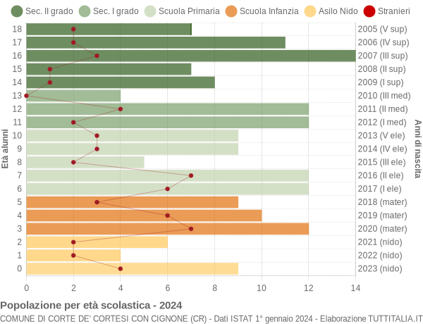 Grafico Popolazione in età scolastica - Corte de' Cortesi con Cignone 2024