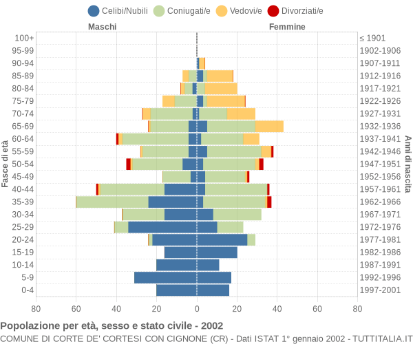 Grafico Popolazione per età, sesso e stato civile Comune di Corte de' Cortesi con Cignone (CR)