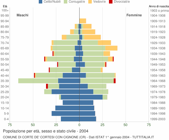 Grafico Popolazione per età, sesso e stato civile Comune di Corte de' Cortesi con Cignone (CR)