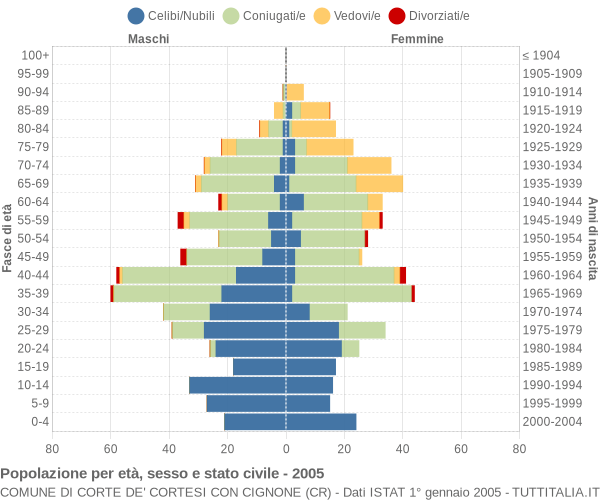 Grafico Popolazione per età, sesso e stato civile Comune di Corte de' Cortesi con Cignone (CR)