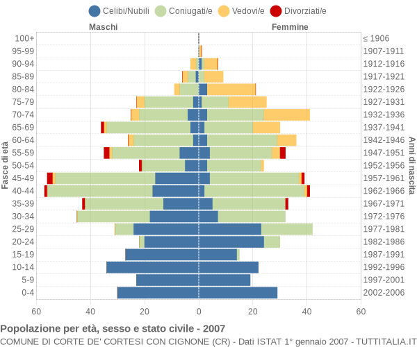 Grafico Popolazione per età, sesso e stato civile Comune di Corte de' Cortesi con Cignone (CR)