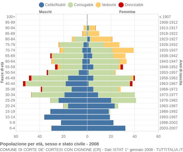 Grafico Popolazione per età, sesso e stato civile Comune di Corte de' Cortesi con Cignone (CR)