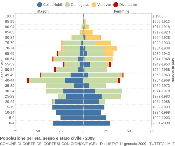 Grafico Popolazione per età, sesso e stato civile Comune di Corte de' Cortesi con Cignone (CR)