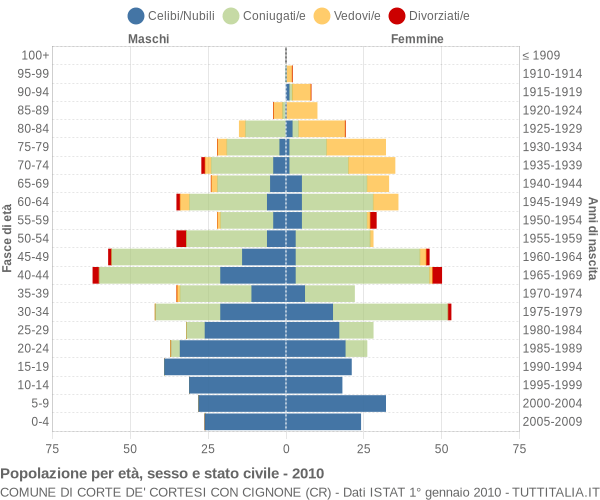 Grafico Popolazione per età, sesso e stato civile Comune di Corte de' Cortesi con Cignone (CR)