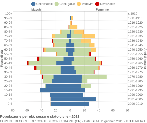 Grafico Popolazione per età, sesso e stato civile Comune di Corte de' Cortesi con Cignone (CR)