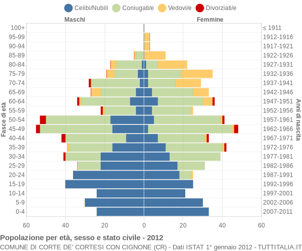 Grafico Popolazione per età, sesso e stato civile Comune di Corte de' Cortesi con Cignone (CR)