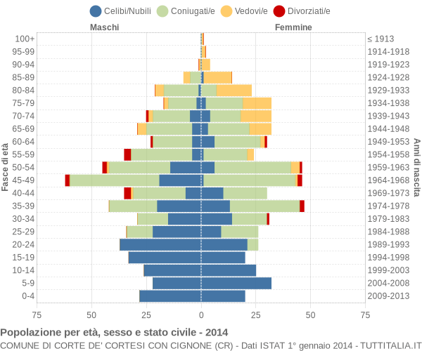 Grafico Popolazione per età, sesso e stato civile Comune di Corte de' Cortesi con Cignone (CR)