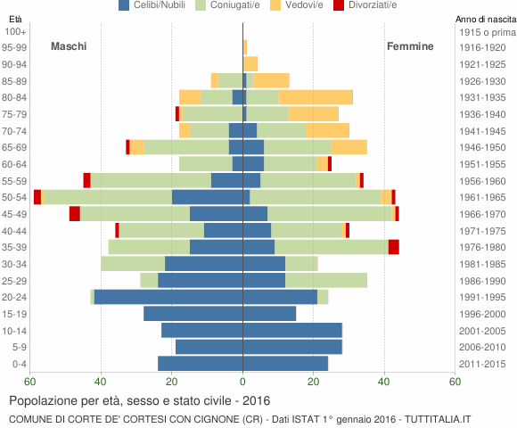 Grafico Popolazione per età, sesso e stato civile Comune di Corte de' Cortesi con Cignone (CR)
