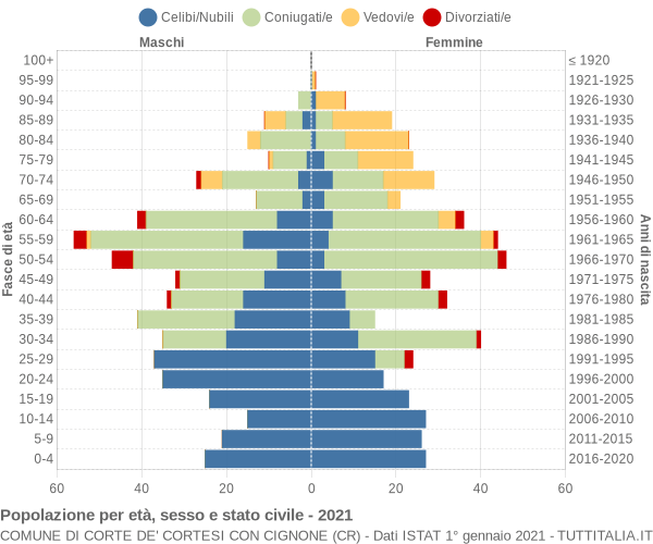 Grafico Popolazione per età, sesso e stato civile Comune di Corte de' Cortesi con Cignone (CR)