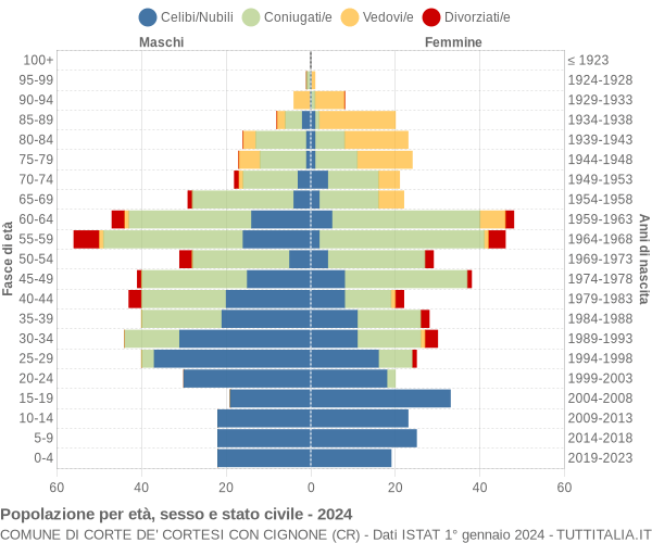 Grafico Popolazione per età, sesso e stato civile Comune di Corte de' Cortesi con Cignone (CR)