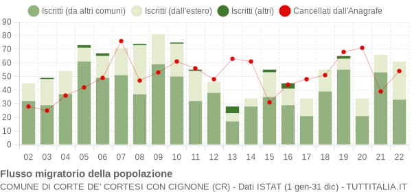 Flussi migratori della popolazione Comune di Corte de' Cortesi con Cignone (CR)