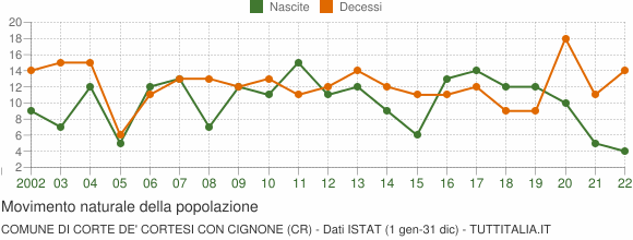 Grafico movimento naturale della popolazione Comune di Corte de' Cortesi con Cignone (CR)