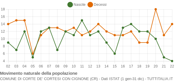 Grafico movimento naturale della popolazione Comune di Corte de' Cortesi con Cignone (CR)