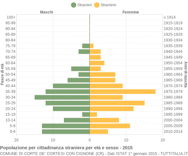 Grafico cittadini stranieri - Corte de' Cortesi con Cignone 2015