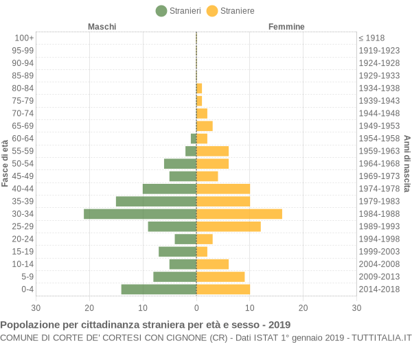 Grafico cittadini stranieri - Corte de' Cortesi con Cignone 2019