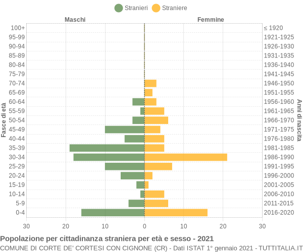 Grafico cittadini stranieri - Corte de' Cortesi con Cignone 2021