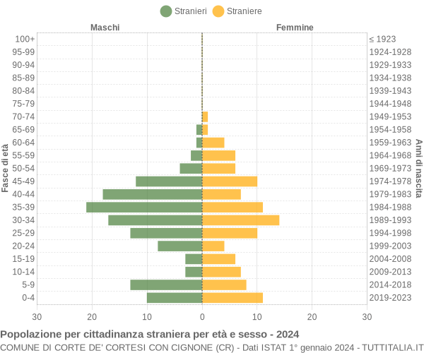 Grafico cittadini stranieri - Corte de' Cortesi con Cignone 2024