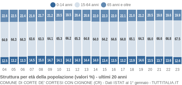 Grafico struttura della popolazione Comune di Corte de' Cortesi con Cignone (CR)