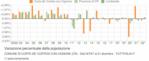 Variazione percentuale della popolazione Comune di Corte de' Cortesi con Cignone (CR)