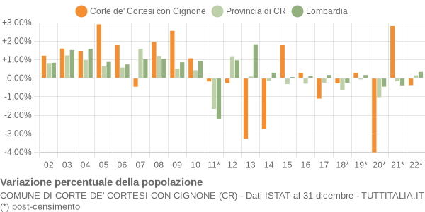 Variazione percentuale della popolazione Comune di Corte de' Cortesi con Cignone (CR)