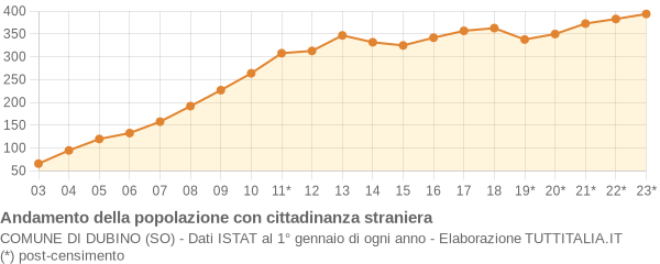 Andamento popolazione stranieri Comune di Dubino (SO)