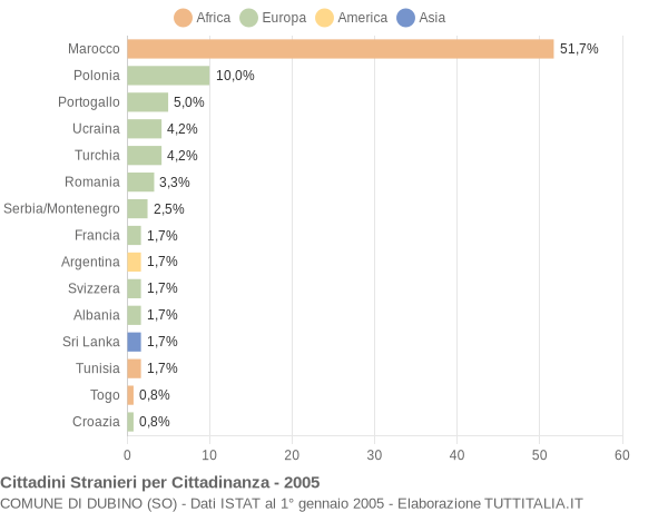 Grafico cittadinanza stranieri - Dubino 2005