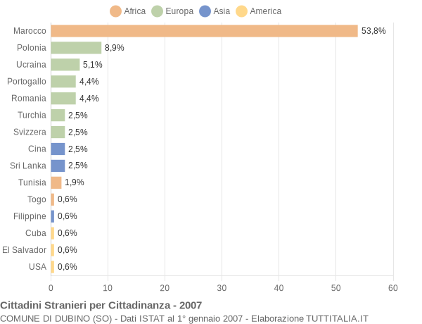 Grafico cittadinanza stranieri - Dubino 2007