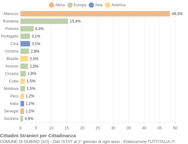 Grafico cittadinanza stranieri - Dubino 2015