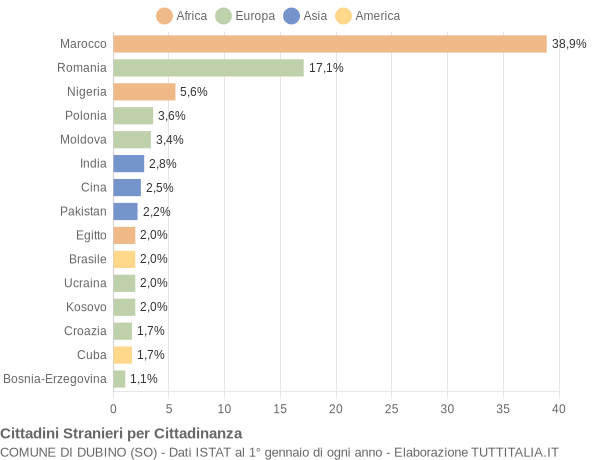 Grafico cittadinanza stranieri - Dubino 2017