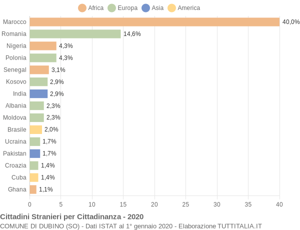 Grafico cittadinanza stranieri - Dubino 2020