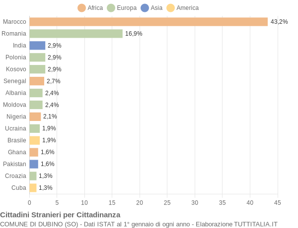 Grafico cittadinanza stranieri - Dubino 2021