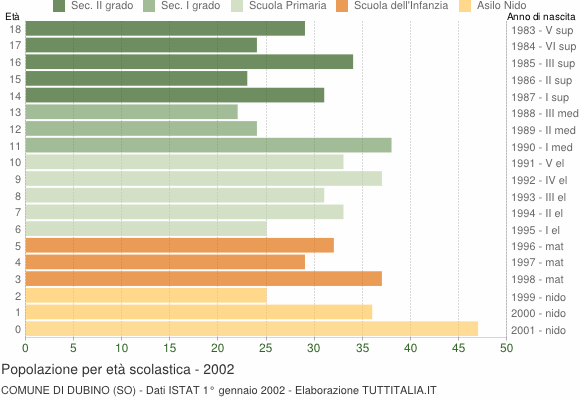 Grafico Popolazione in età scolastica - Dubino 2002
