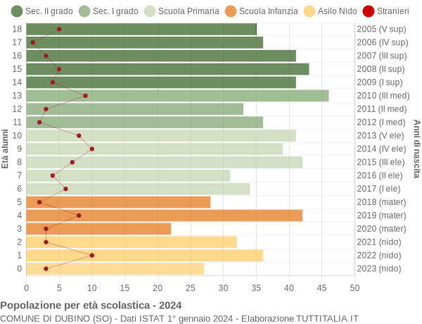 Grafico Popolazione in età scolastica - Dubino 2024