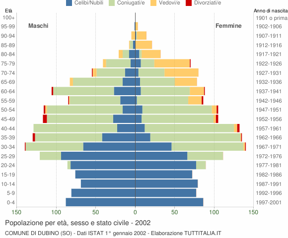 Grafico Popolazione per età, sesso e stato civile Comune di Dubino (SO)