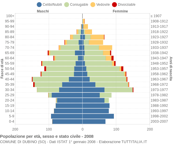 Grafico Popolazione per età, sesso e stato civile Comune di Dubino (SO)